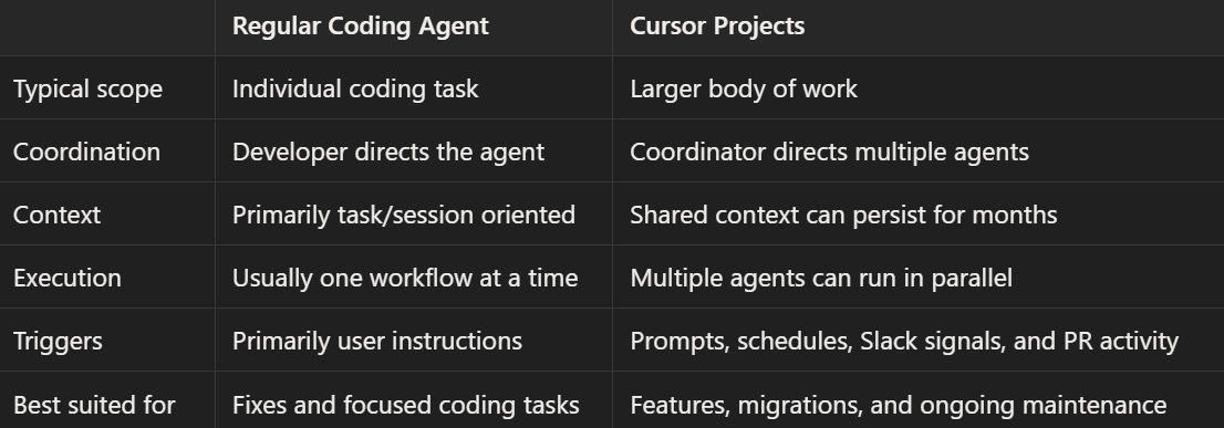 Cursor Agent vs Projects